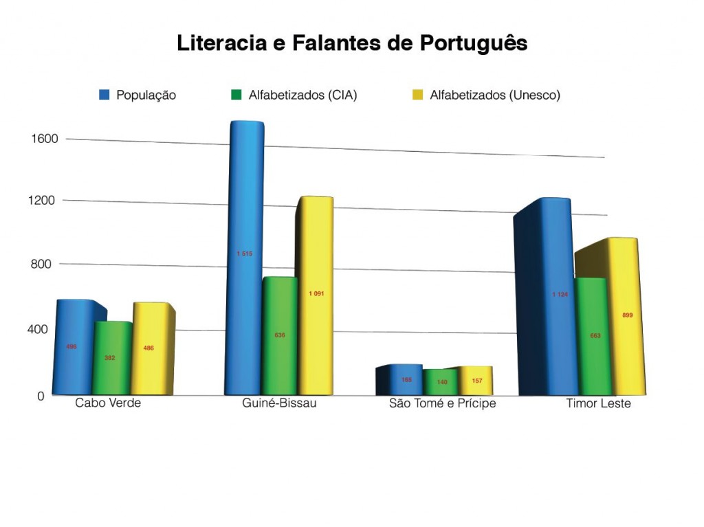 Literacia e Falantes de Português (1)