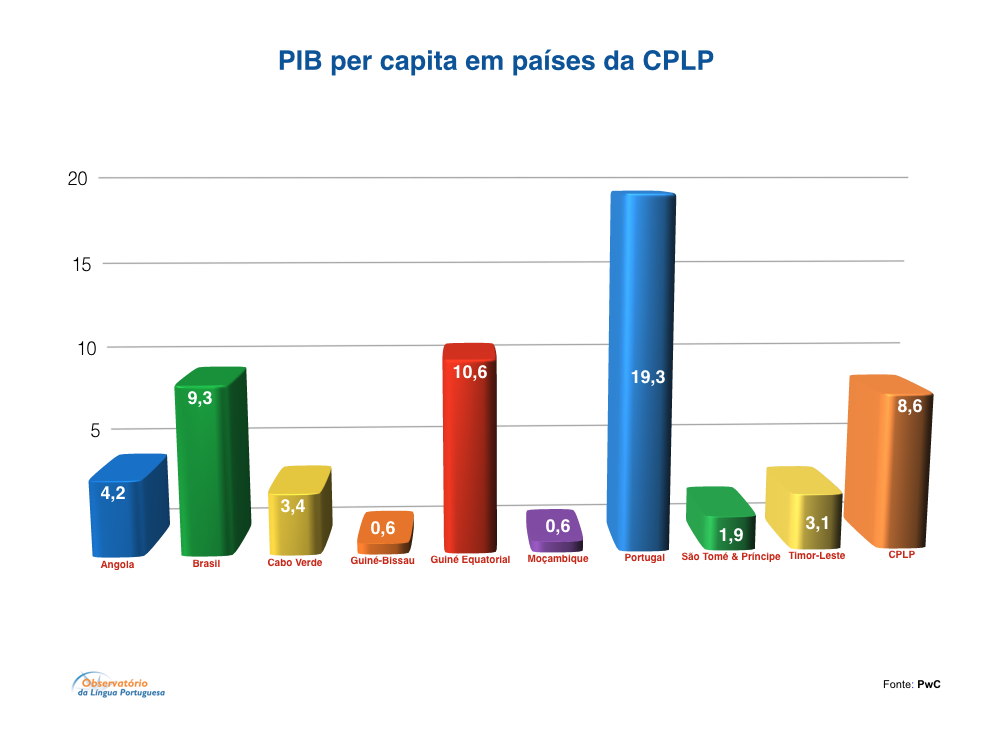 PIB per capita em países da CPLP