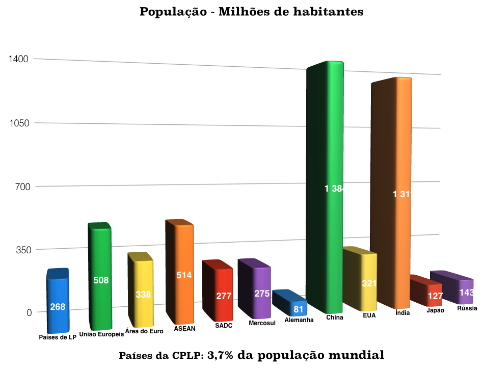 População - Milhões de habitantes