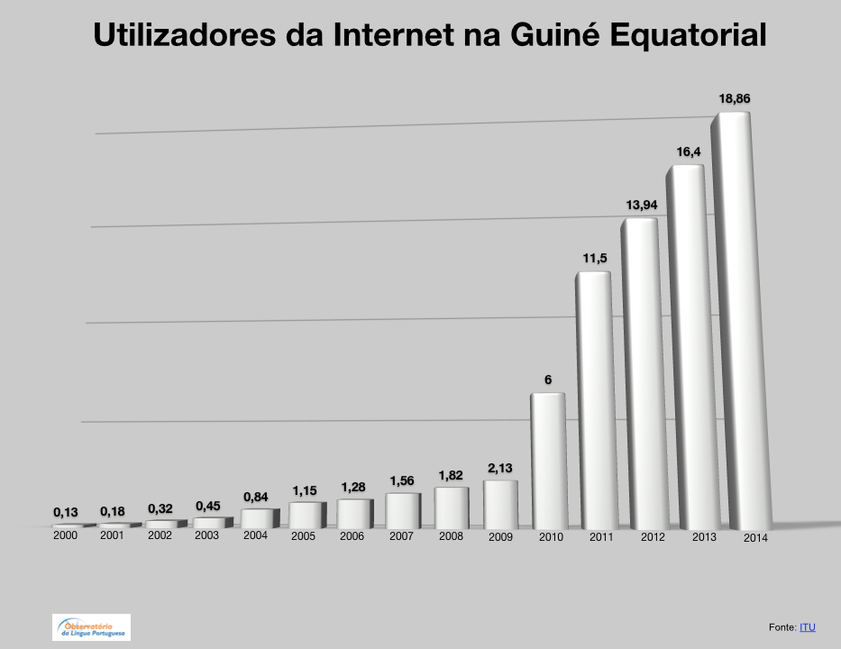 Internet na Guine Equatorial
