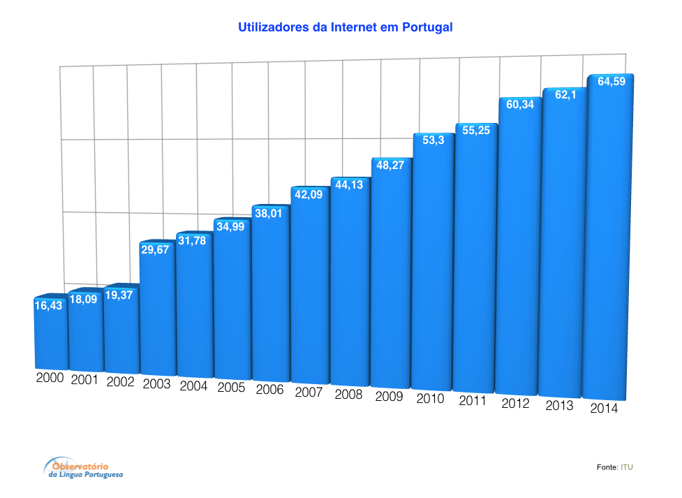 Utilizadores da Internet em Portugal