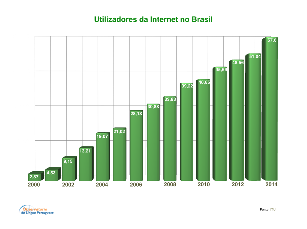 Utilizadores da Internet no Brasil