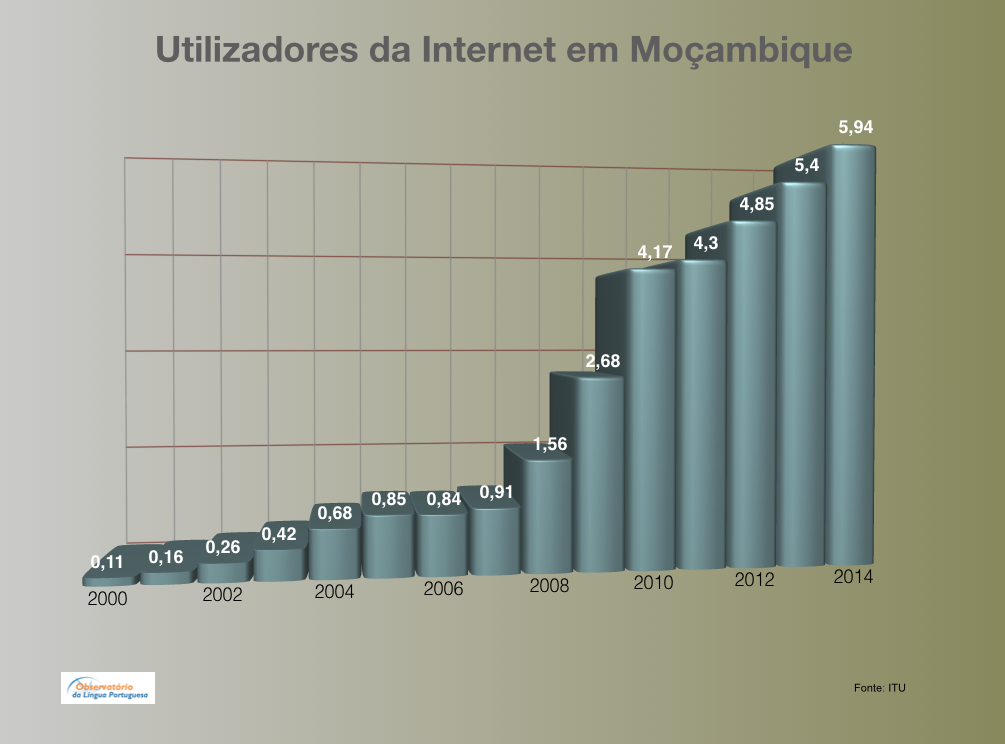 Utilizadores da Internet em Moçambique