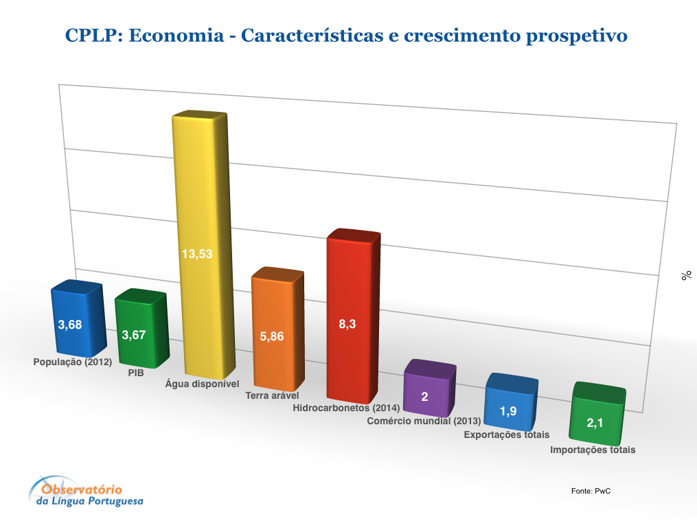 CPLP: Economia - Características e crescimento prospetivo
