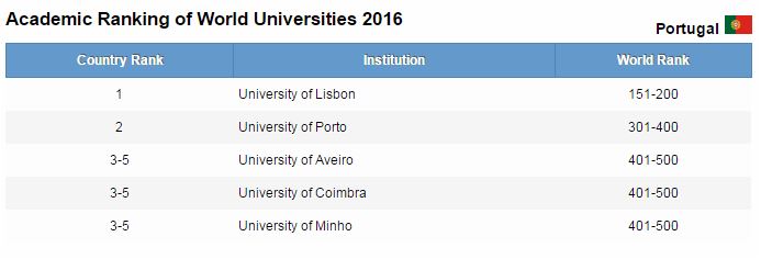 ranking universidades portuguesas