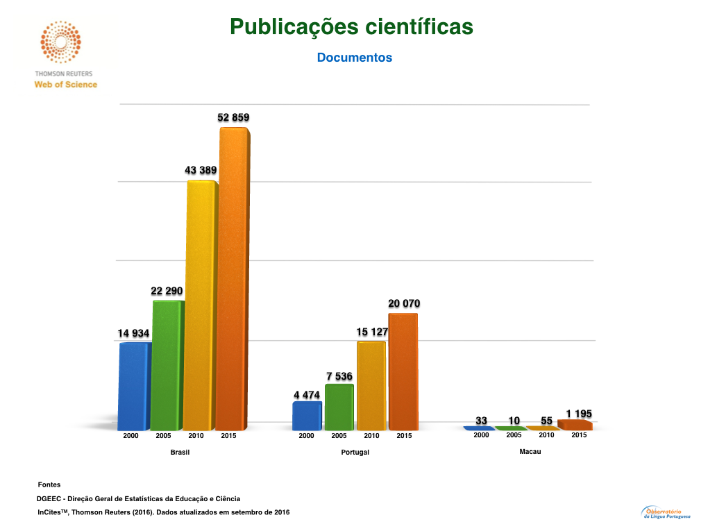 Web of science Brasil Portugal e Macau