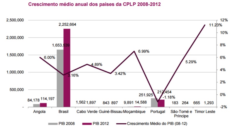Crescimento médio anual dos paises da cplp 2008-2012
