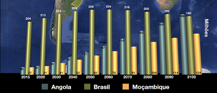 Crescimento Demográfico em Angola, Brasil e Moçambique